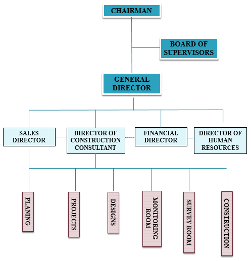 Organization Chart - Oceanport.com.vn